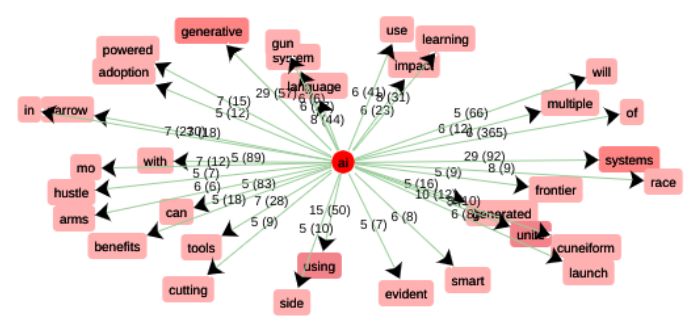 graphique itrameur : AI