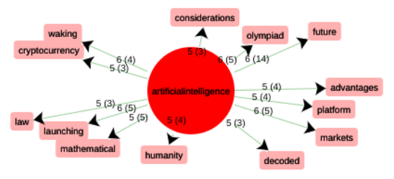 graphique itrameur : Artificial Intelligence