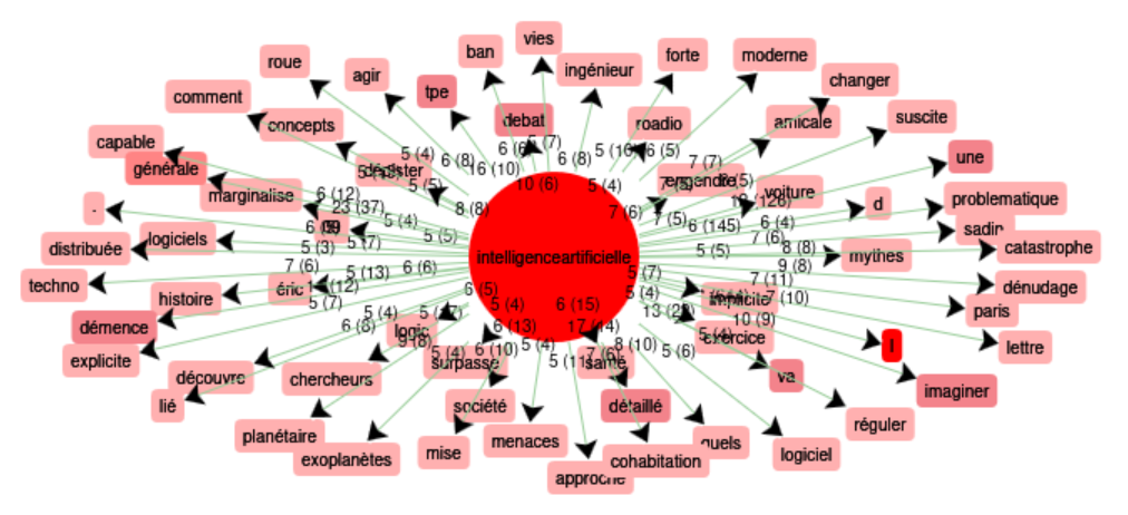 graphique itrameur : intelligence artificielle