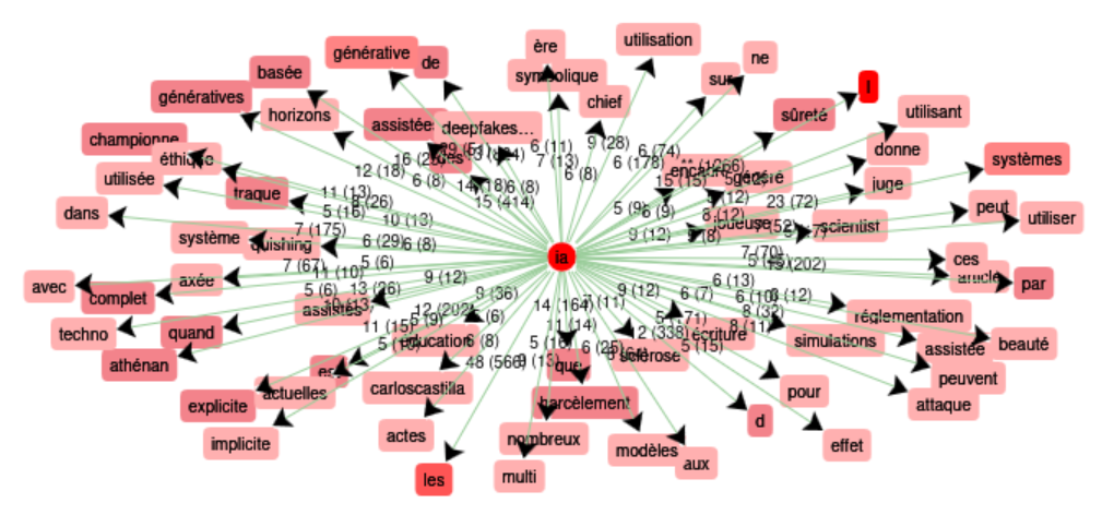 graphique itrameur : ia