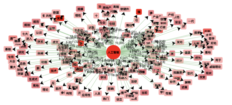 graphique itrameur : 人工智能
